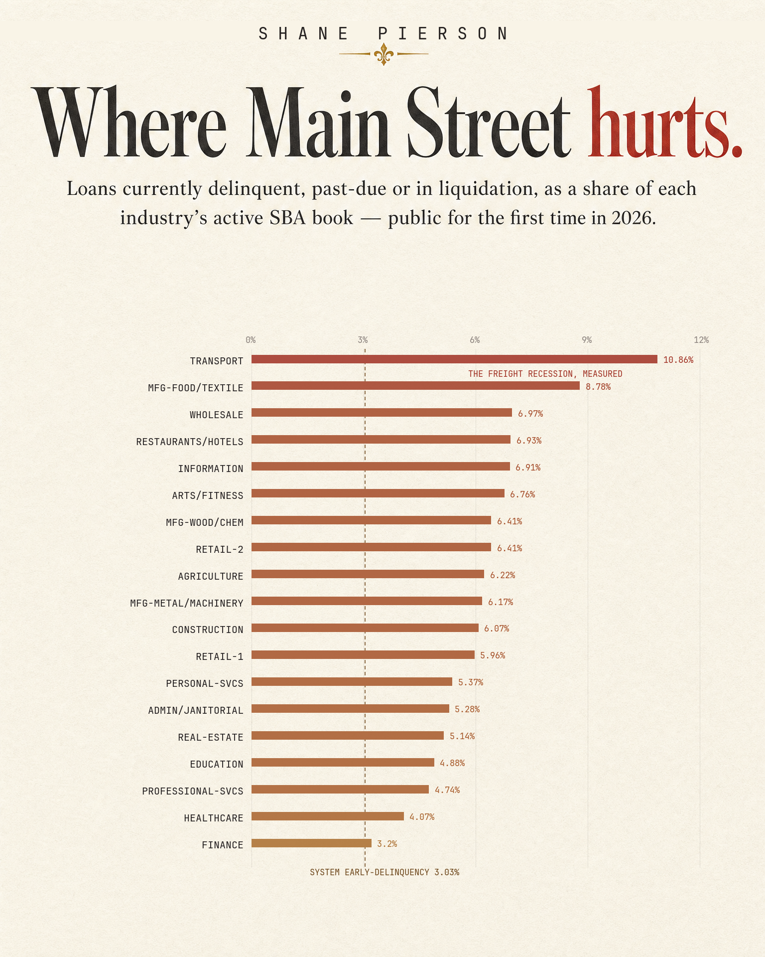 Distress share (DELINQ/PSTDUE/LIQUID) of active SBA loans by industry sector, loan-count basis, 3/31/2026 FOIA release