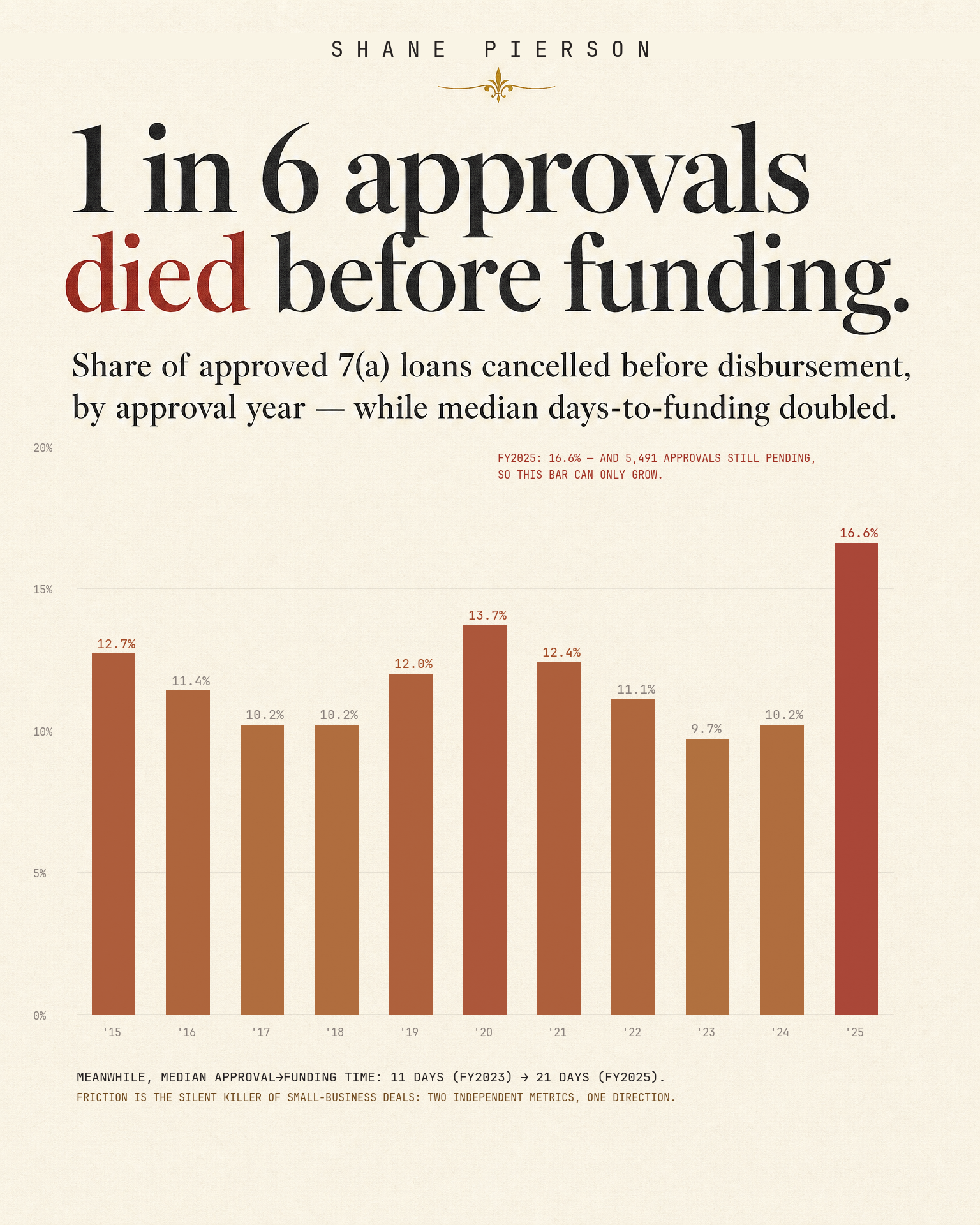 1 in 6 approvals died before funding: share of approved 7(a) loans cancelled before disbursement, by approval year