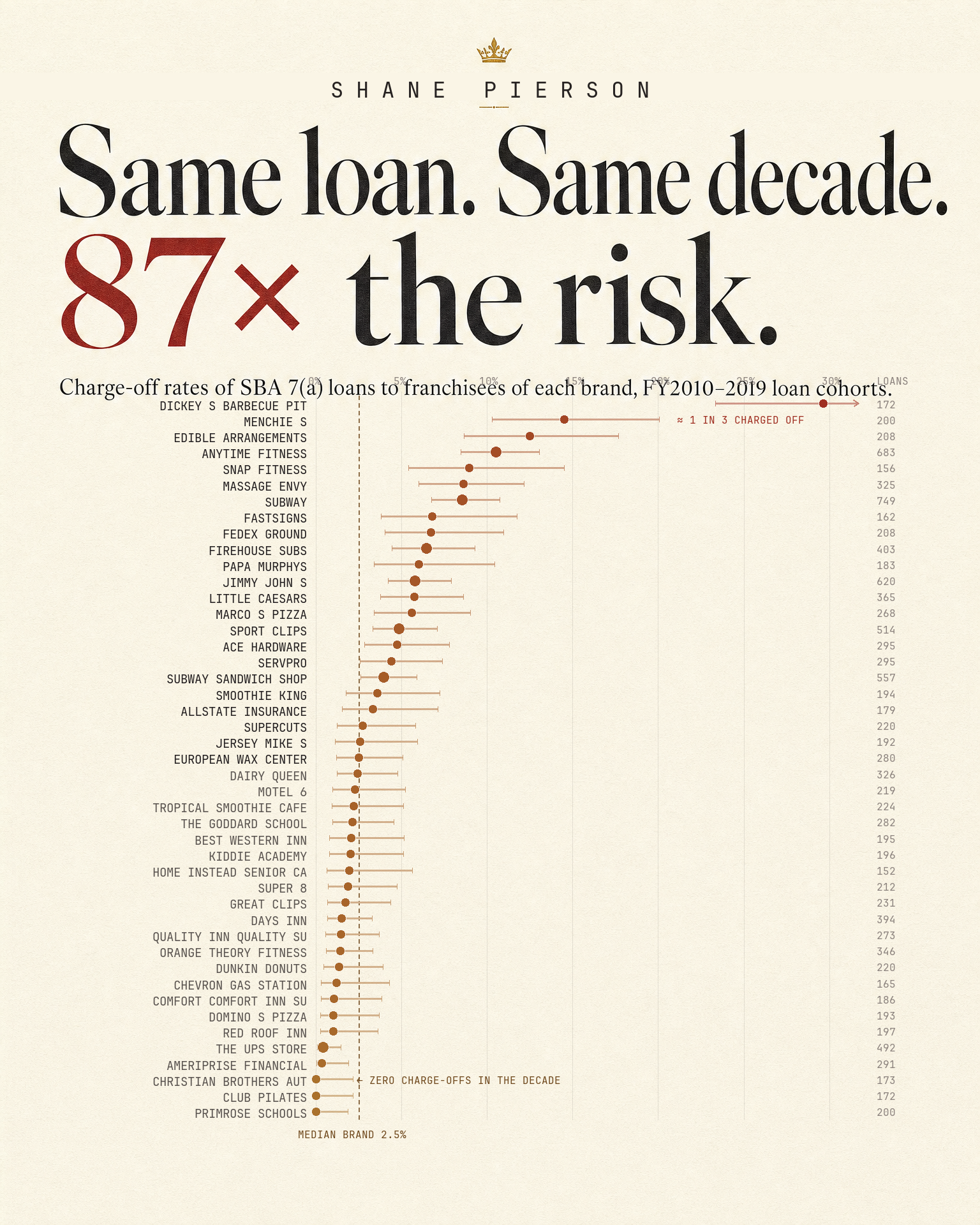 Charge-off rates by franchise brand, FY2010-19 matured cohorts, N>=150 loans, with FY24-25 momentum brands flagged